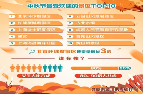 中秋十大熱門景區(qū)榜單揭曉 北京環(huán)球度假區(qū)奪冠，焦作云臺(tái)山躋身前列，國(guó)內(nèi)旅游業(yè)務(wù)復(fù)蘇勢(shì)頭強(qiáng)勁